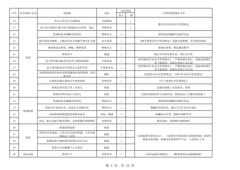 生产经营企业风险清单及控制措施一览表.xls_第2页