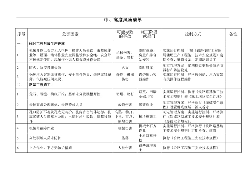 建设施工公司重大危险源清单(参考).doc_第1页