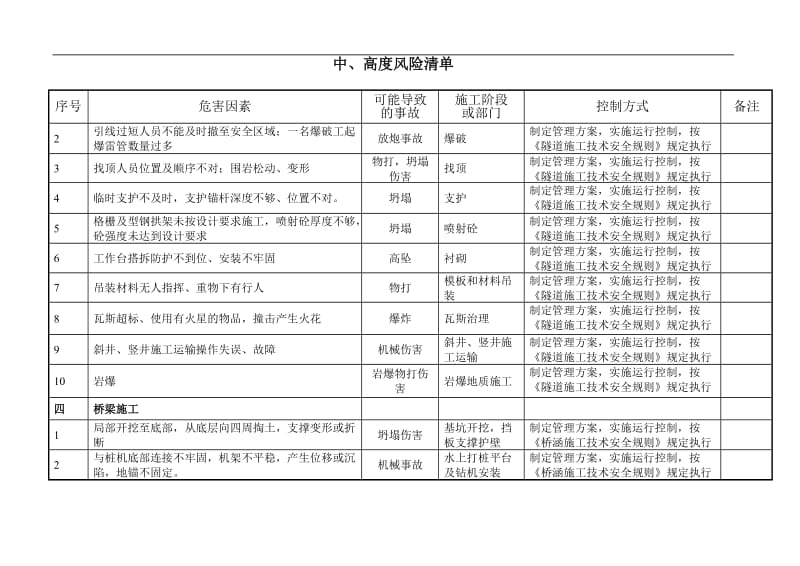 建设施工公司重大危险源清单(参考).doc_第3页