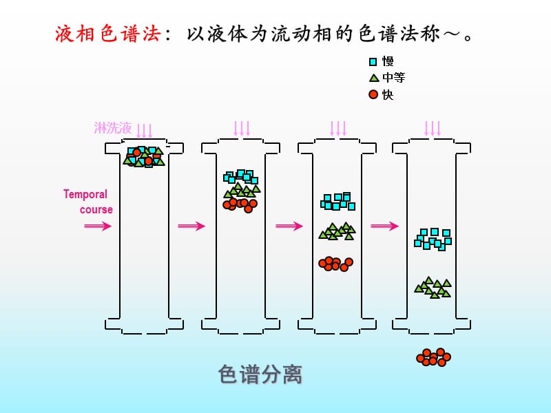 低压液相层析（色谱）技术.ppt_第2页