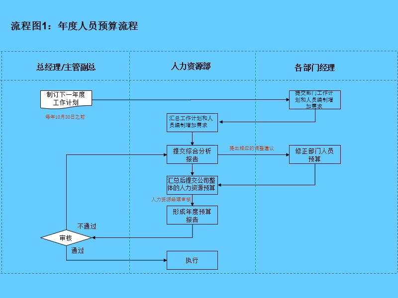 14个非常实用和通用的人力资源招聘流程图.ppt_第2页