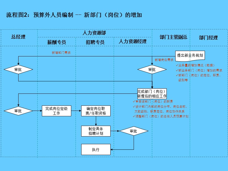 14个非常实用和通用的人力资源招聘流程图.ppt_第3页