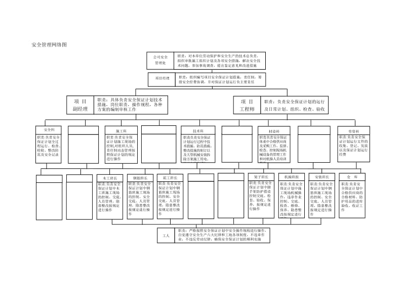 工程项目部安全管理网络图.doc_第1页