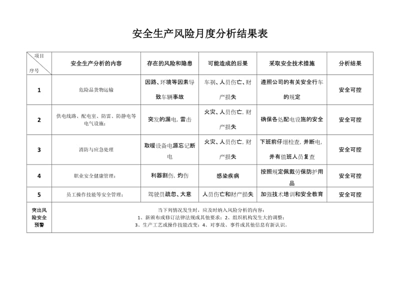 安全生产风险月度分析结果表.doc_第1页