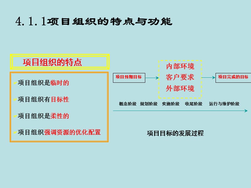 第4章项目组织与项目经理.ppt_第3页