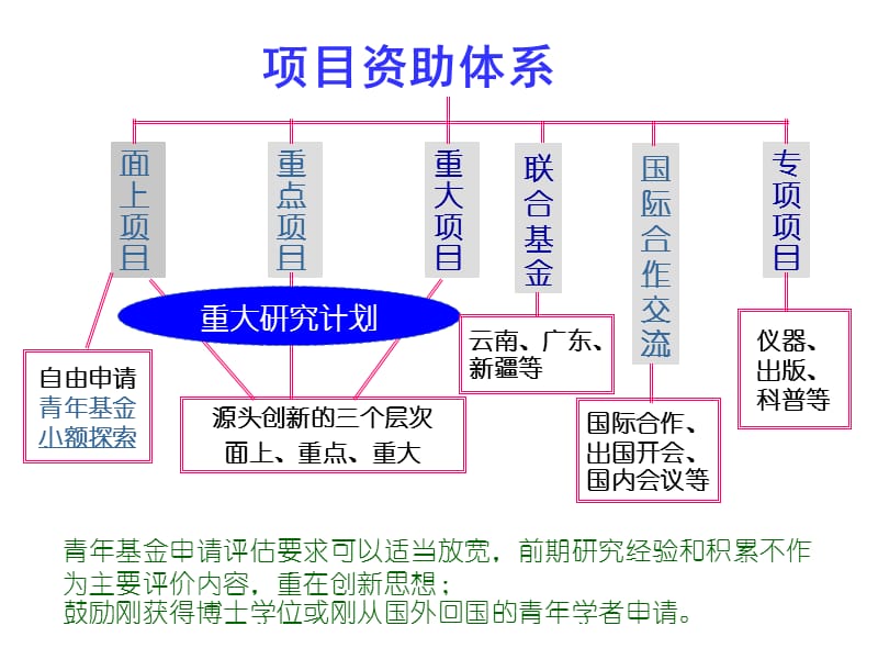 如何撰写国家自然科学基金申请书.ppt_第3页