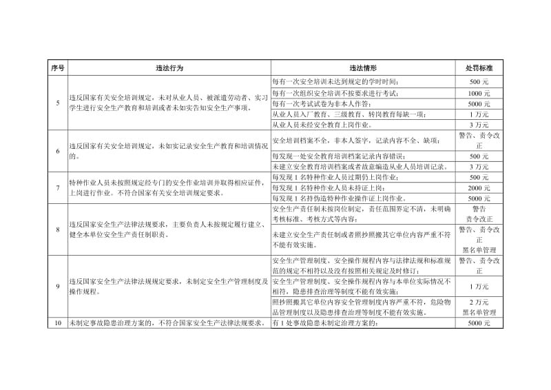 冶金企业安全生产行政执法处罚细则.doc_第3页