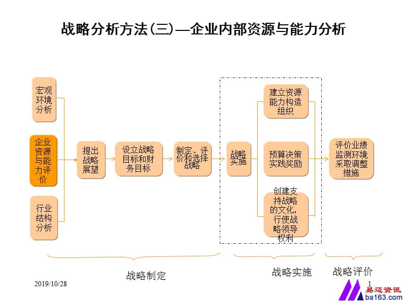 战略分析方法(三)企业内部资源与能力分析.ppt_第1页