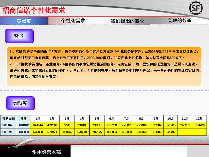 招商信诺的个性化需求.ppt_第2页