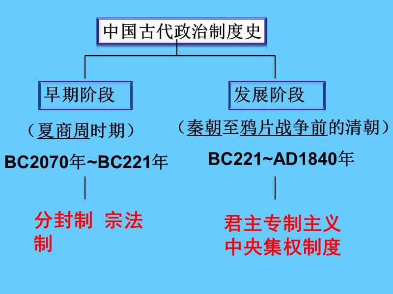 早期阶段古代中国的政治制度.ppt_第1页