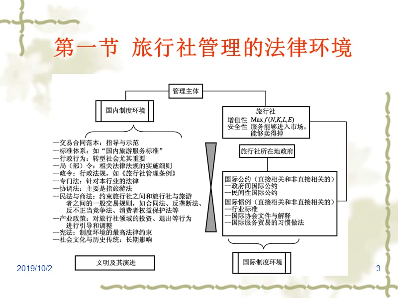 旅行社管理的制度环境.ppt_第3页