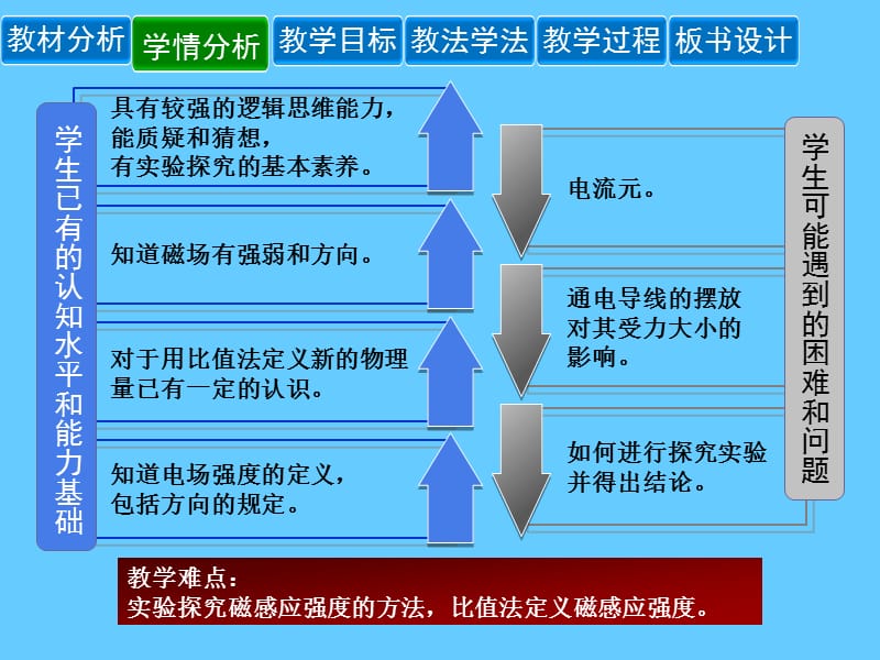 磁感应强度 (2).ppt_第3页