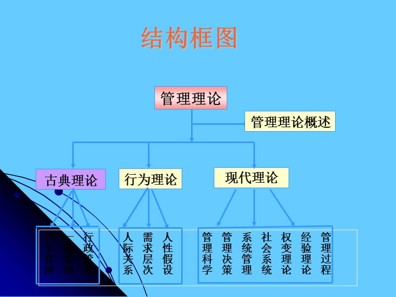 第二讲管理理论的形成与发展.ppt_第3页