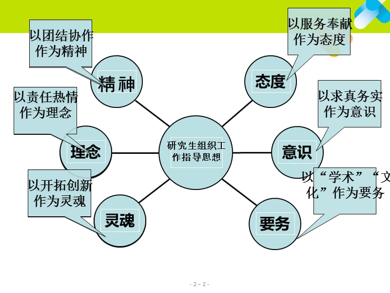 研究生组织干部培训.ppt_第2页