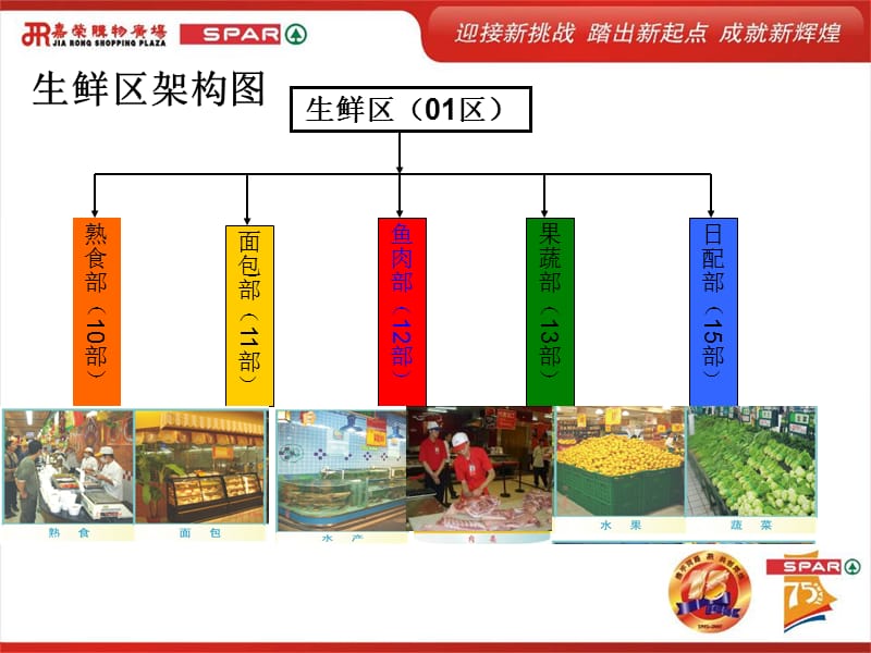 生鲜基础知识培训.ppt_第3页