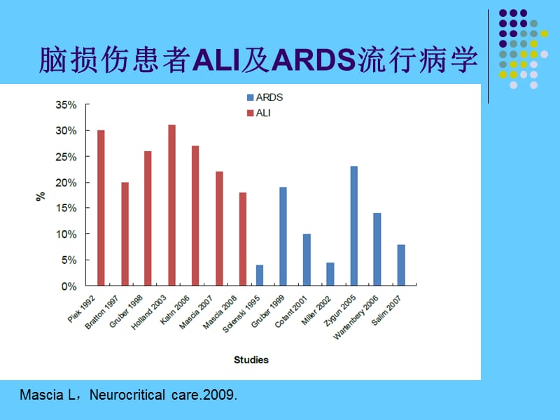 颅脑创伤患者机械通气治疗.ppt_第2页