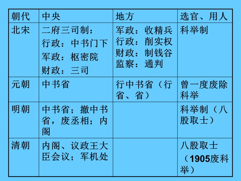 高中历史复习：第2课 秦汉时期的政治制度.ppt_第3页