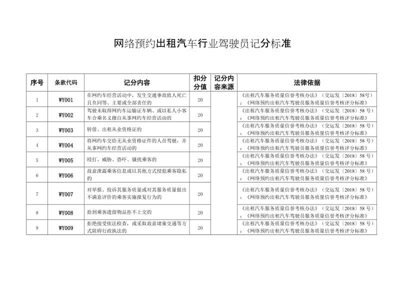 网络预约出租汽车行业驾驶员记分标准.doc_第1页