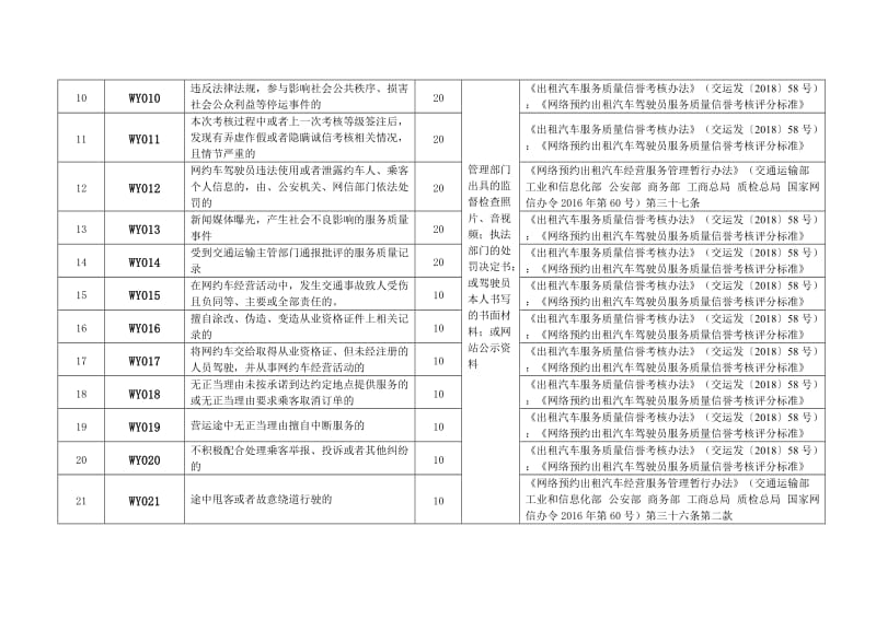 网络预约出租汽车行业驾驶员记分标准.doc_第2页