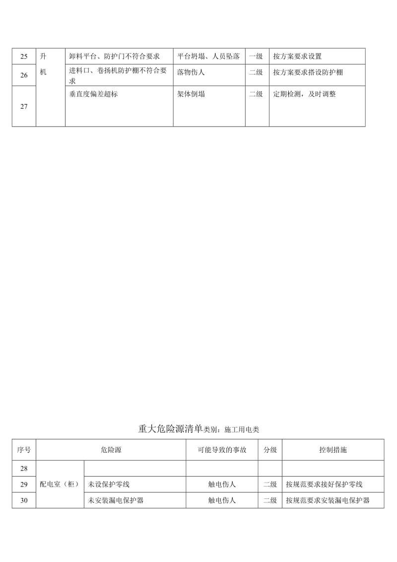 建设施工企业重大危险源识别清单.doc_第2页