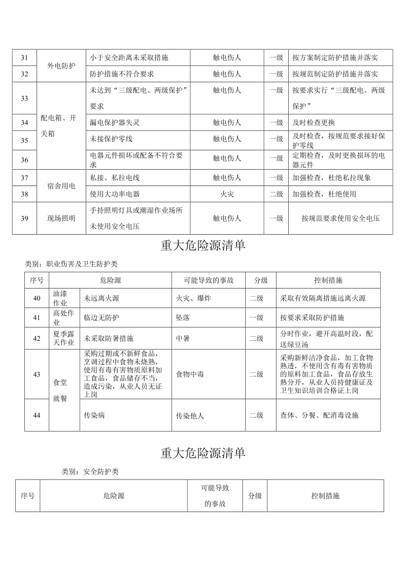 建设施工企业重大危险源识别清单.doc_第3页