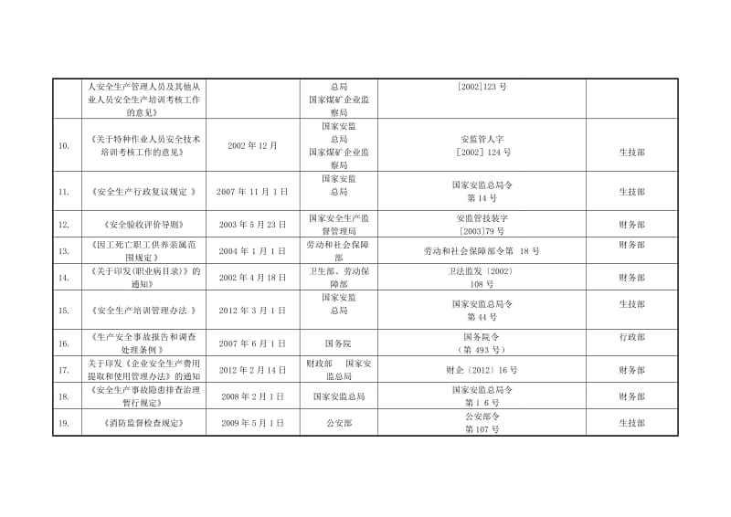 安全标准化-各部门识别获取的法律法规.doc_第3页