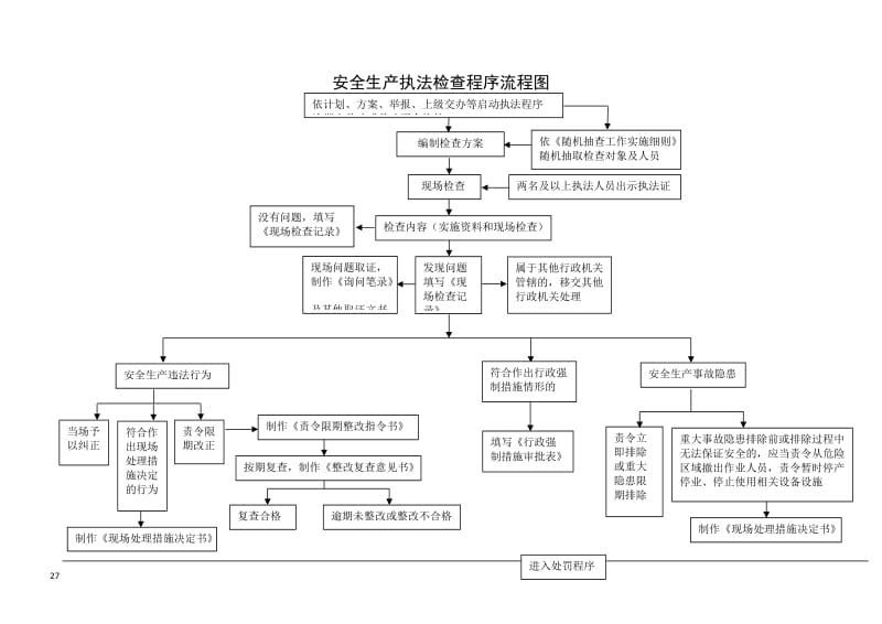 安全生产执法检查程序流程图.doc_第1页