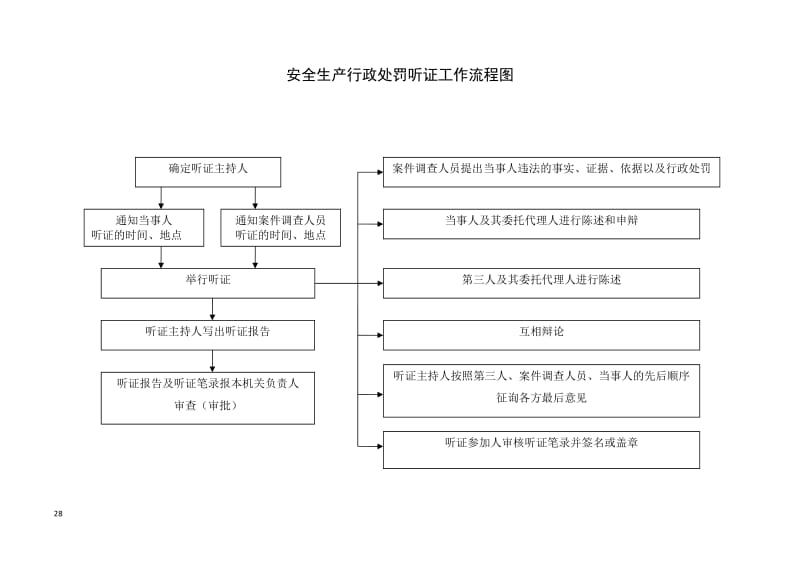 安全生产执法检查程序流程图.doc_第2页