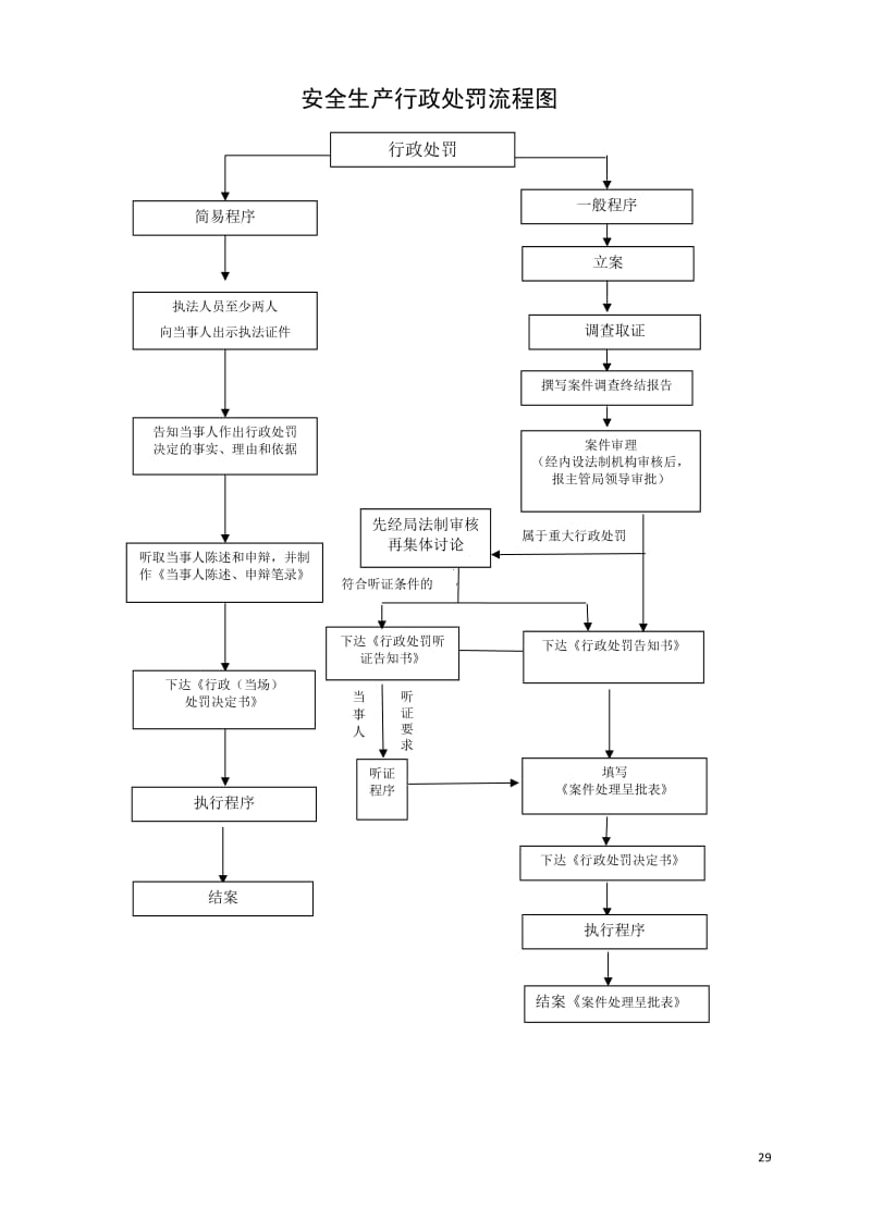 安全生产执法检查程序流程图.doc_第3页