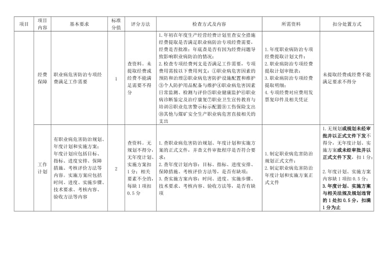 安全生产标准化职业卫生专业检查对照表.doc_第3页