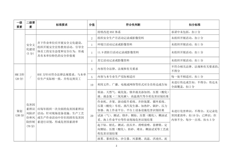 石油行业井下作业安全生产标准化评分办法.doc_第3页