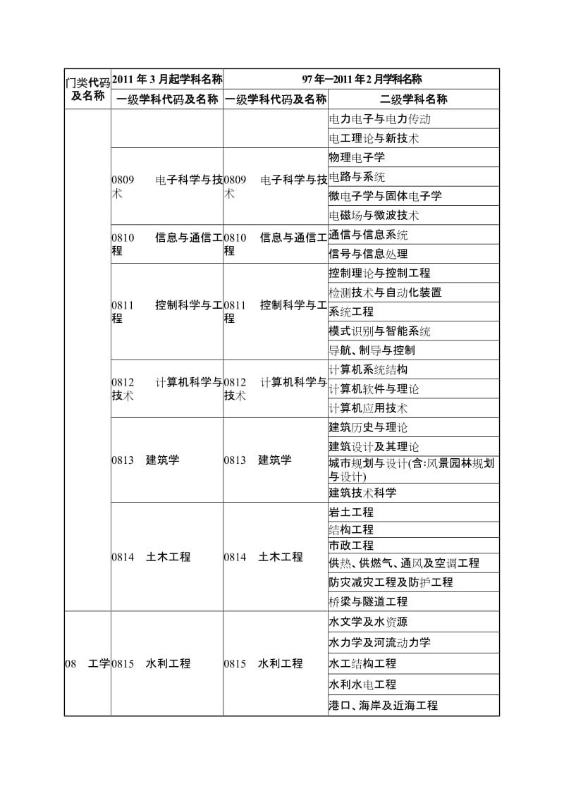 安全工程 工程经济类专业参考目录.doc_第2页