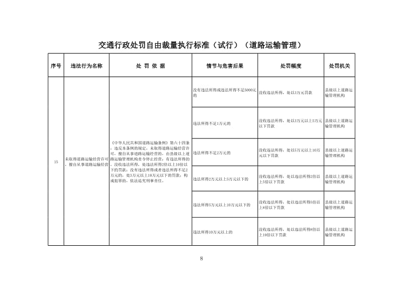 交通行政处罚自由裁量执行标准（试行）（道路运输管理）.xls_第1页