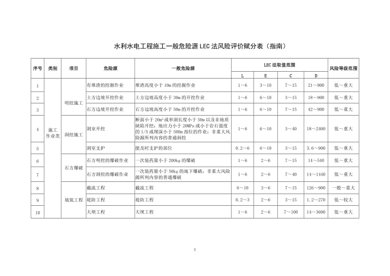 水利水电工程施工一般危险源LEC法风险评价赋分表（指南）.doc_第1页