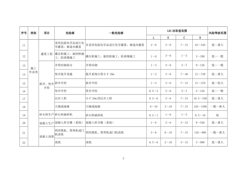 水利水电工程施工一般危险源LEC法风险评价赋分表（指南）.doc_第2页