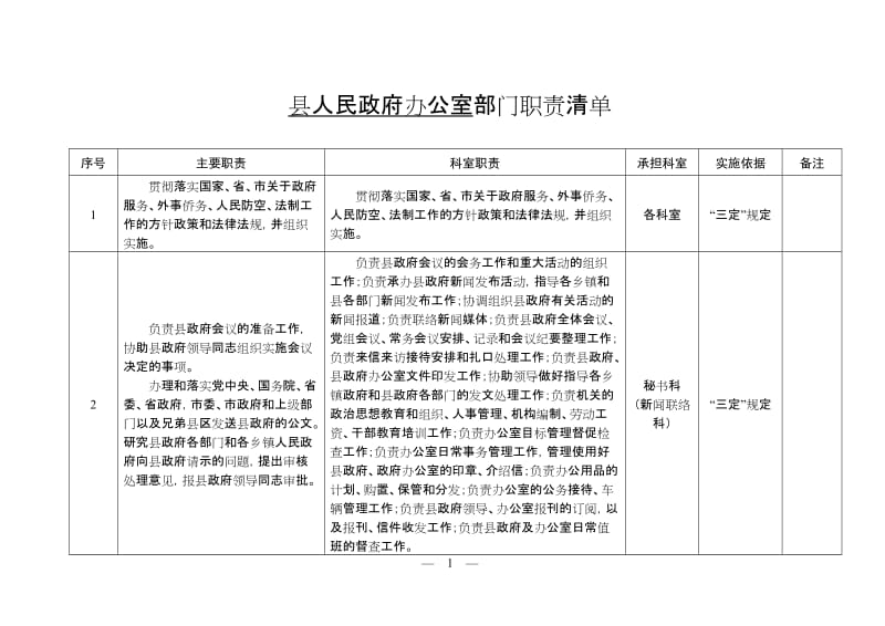 县人民政府办公室部门职责清单.doc_第1页