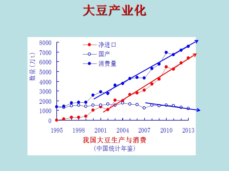 大豆如何产业化.ppt_第1页