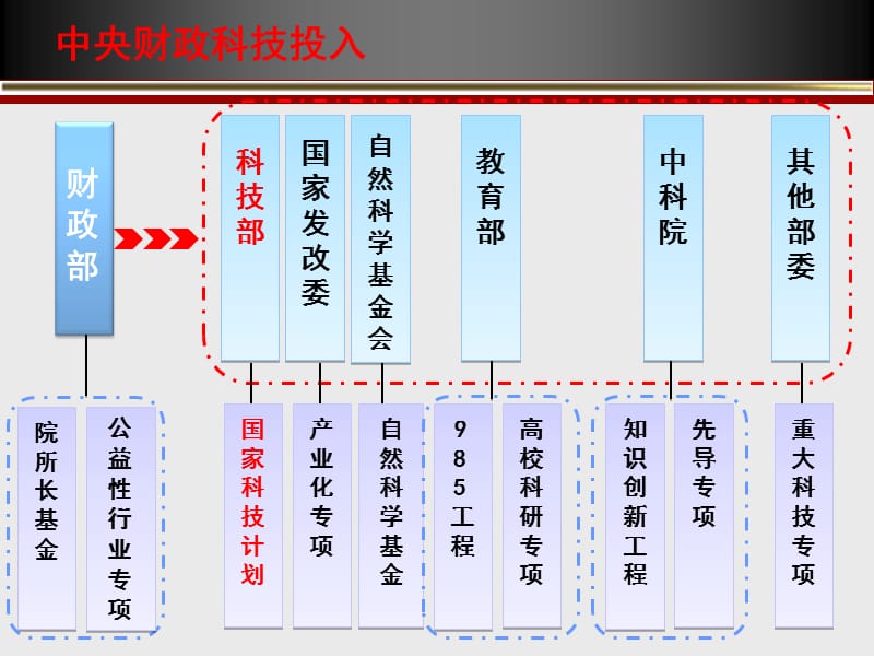 国家科技计划经费管理政策培训.ppt_第3页