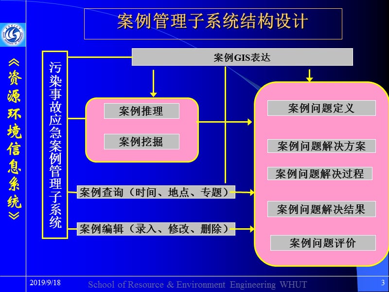 污染事故应急GIS.ppt_第3页