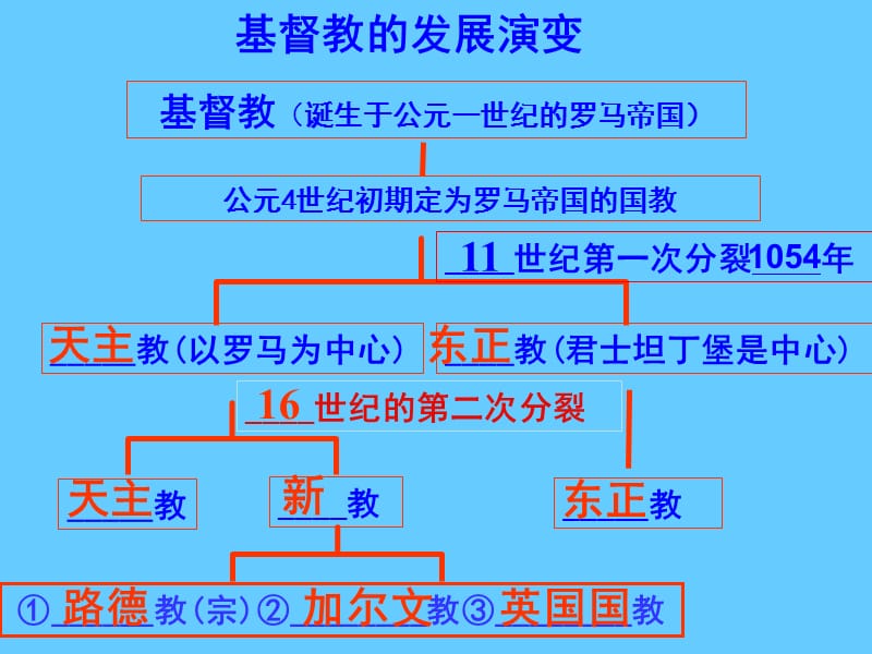 高中历史必修三文化第13课 挑战教皇的权威.ppt_第2页