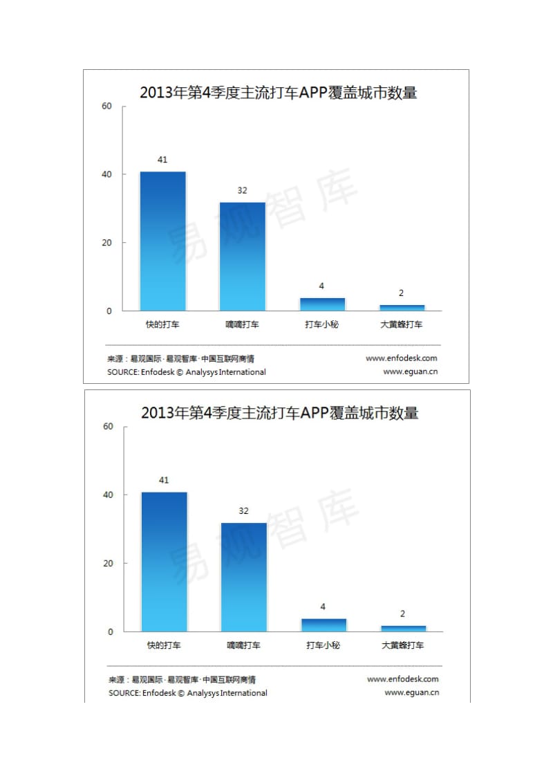 2013年Q4中国打车APP市场份额监测数据.doc_第3页