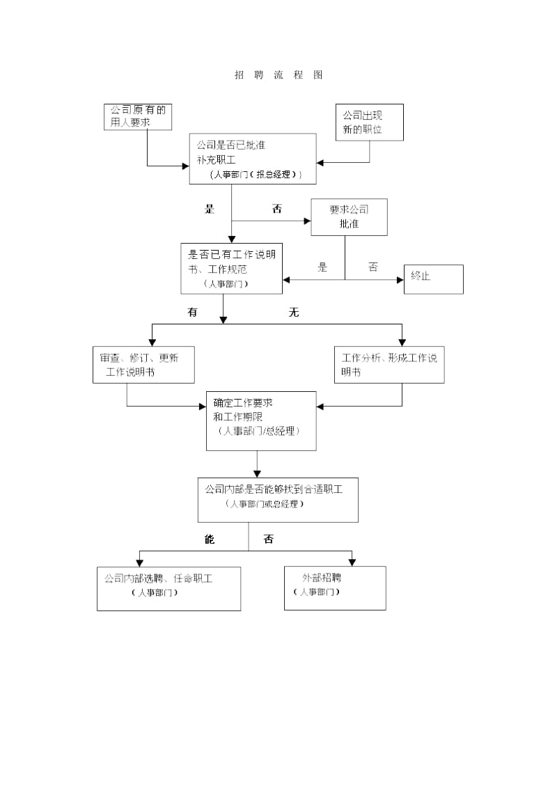 招聘流程图 面试表 离职申请书.doc_第1页