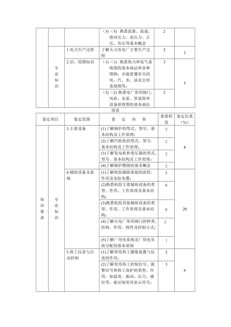 发电厂集控巡视员（技能鉴定）试题.doc_第3页