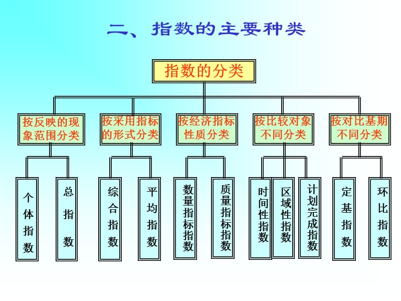 统计指数.ppt_第3页