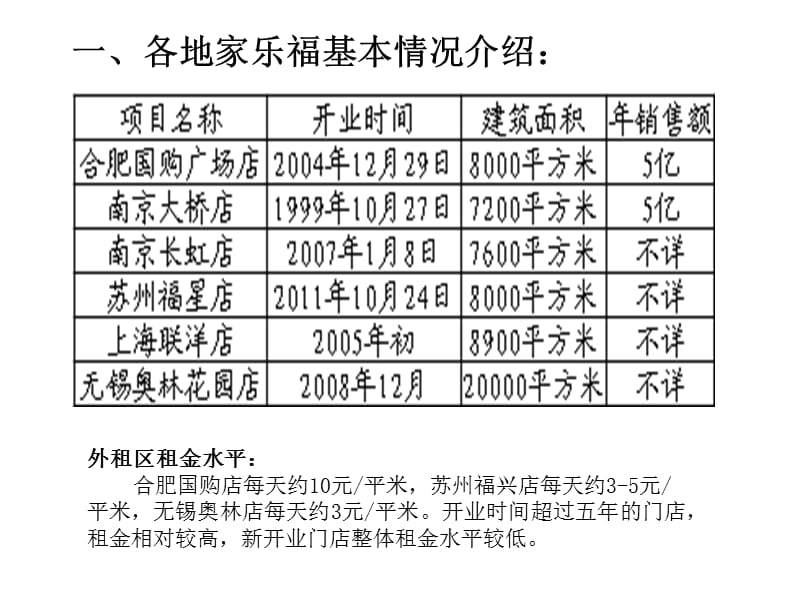 2012年多个地方家乐福考察报告.ppt_第3页