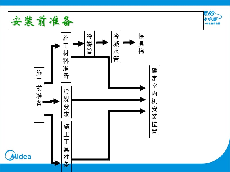 多联机安装规范.ppt_第2页