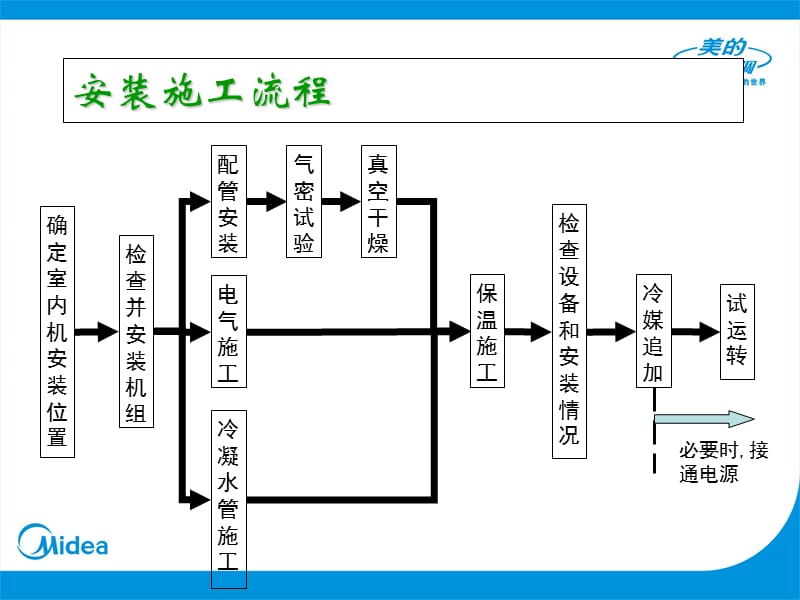 多联机安装规范.ppt_第3页