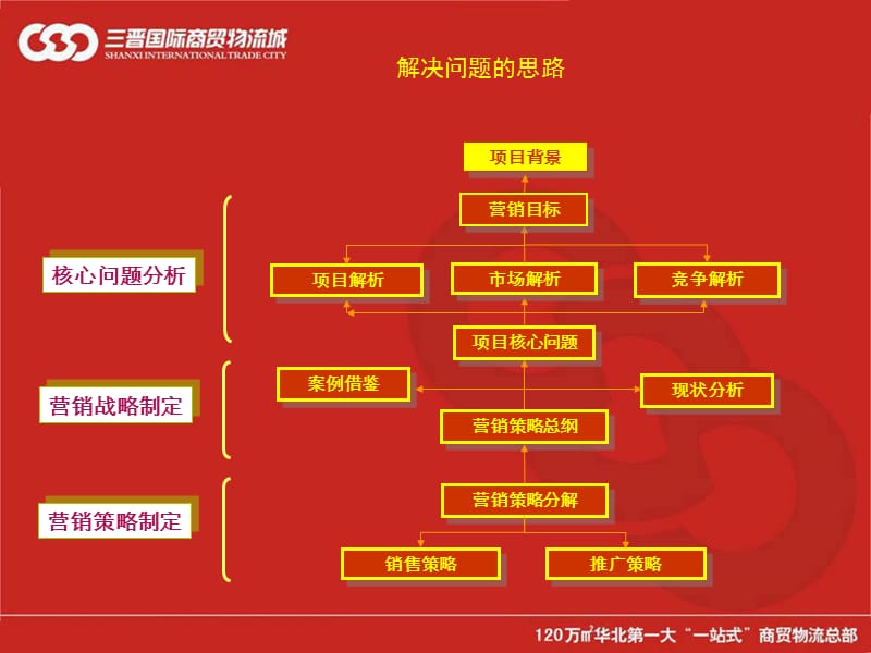 2009年三晋国际城营销策略70p.ppt_第2页