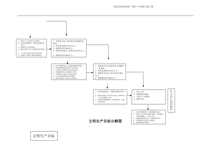 轨道交通线安全生产管理目标及分解.doc_第3页