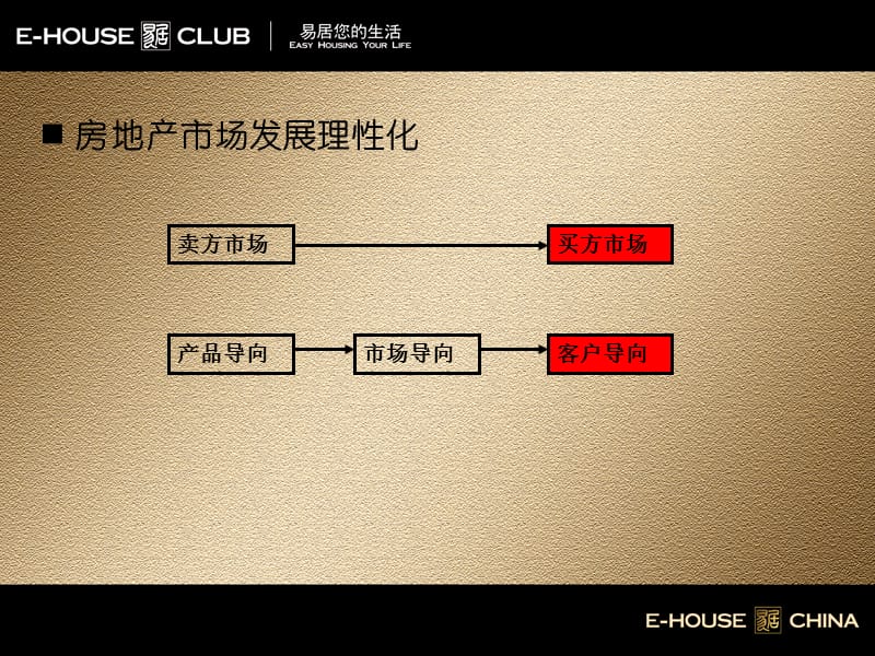 易居客户分类与客户定位案场经理培训54p.ppt_第3页